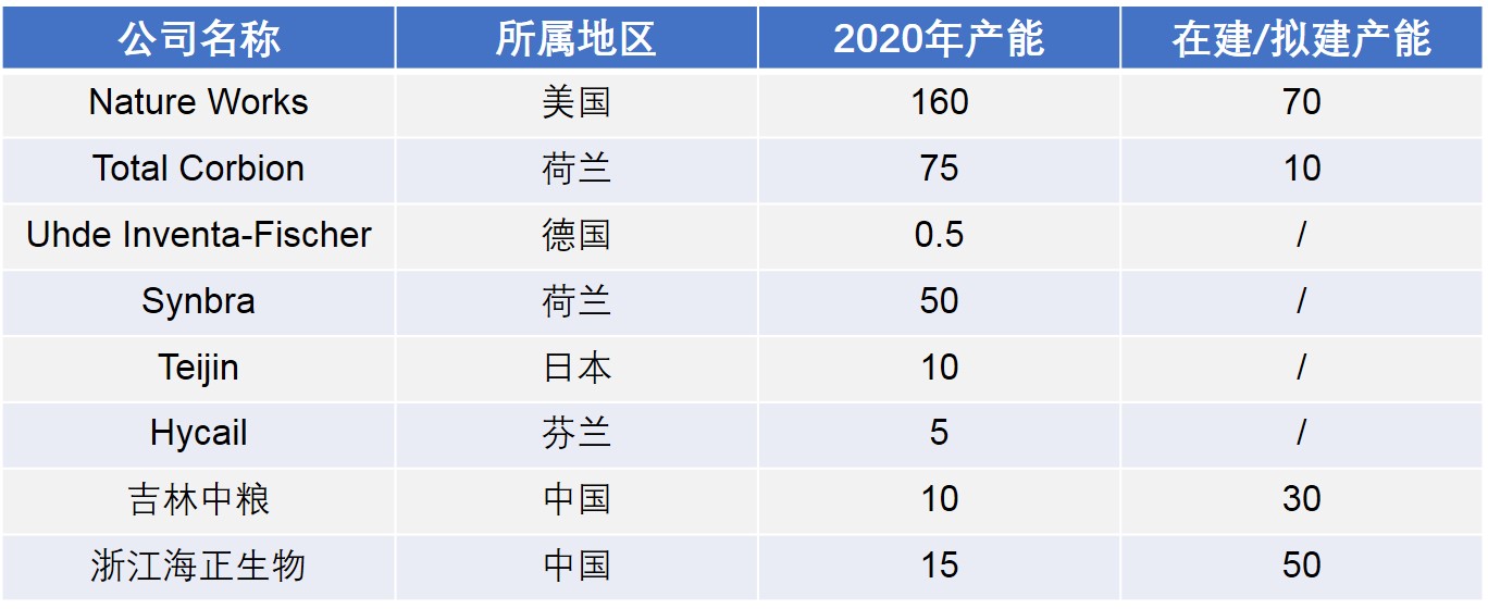 2020年全球及中国聚乳酸生产企业产能情况